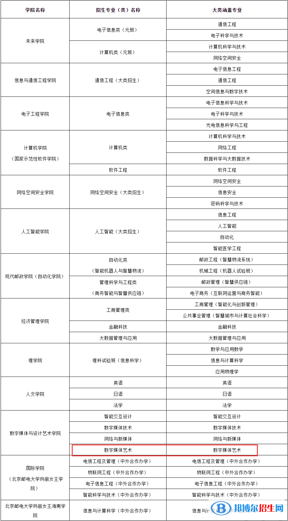 北京郵電大學(xué)藝術(shù)類專業(yè)有哪些？（藝術(shù)類專業(yè)）