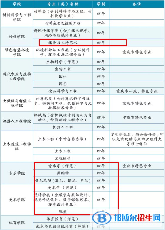 長(zhǎng)江師范學(xué)院藝術(shù)類專業(yè)有哪些？（藝術(shù)類專業(yè)）
