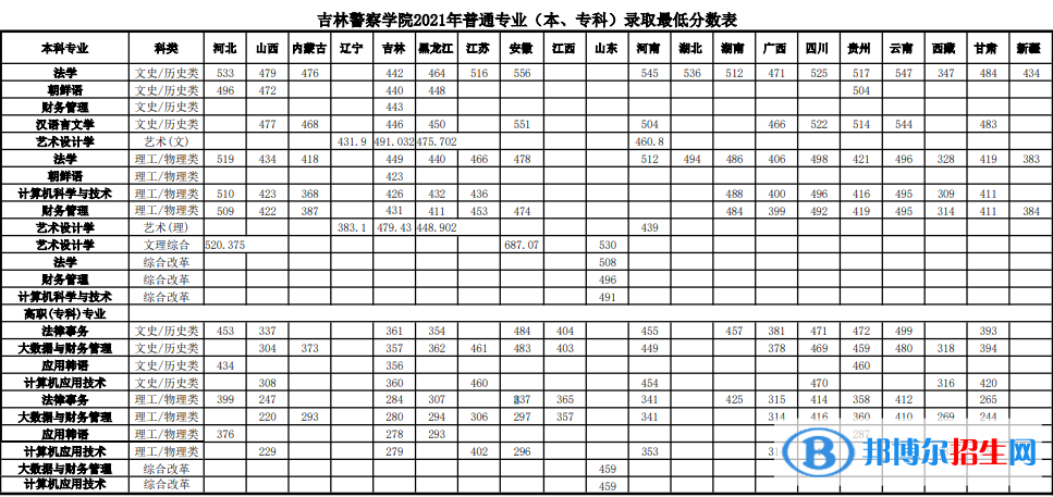 吉林警察學院是幾本？是985和211嗎？