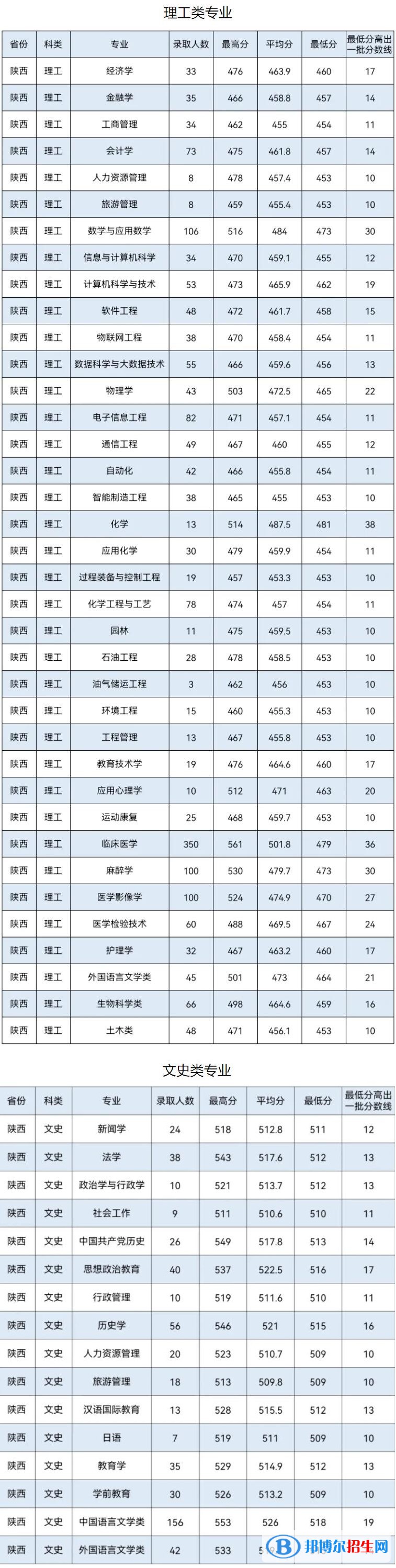 延安大學(xué)是幾本？是985和211嗎？