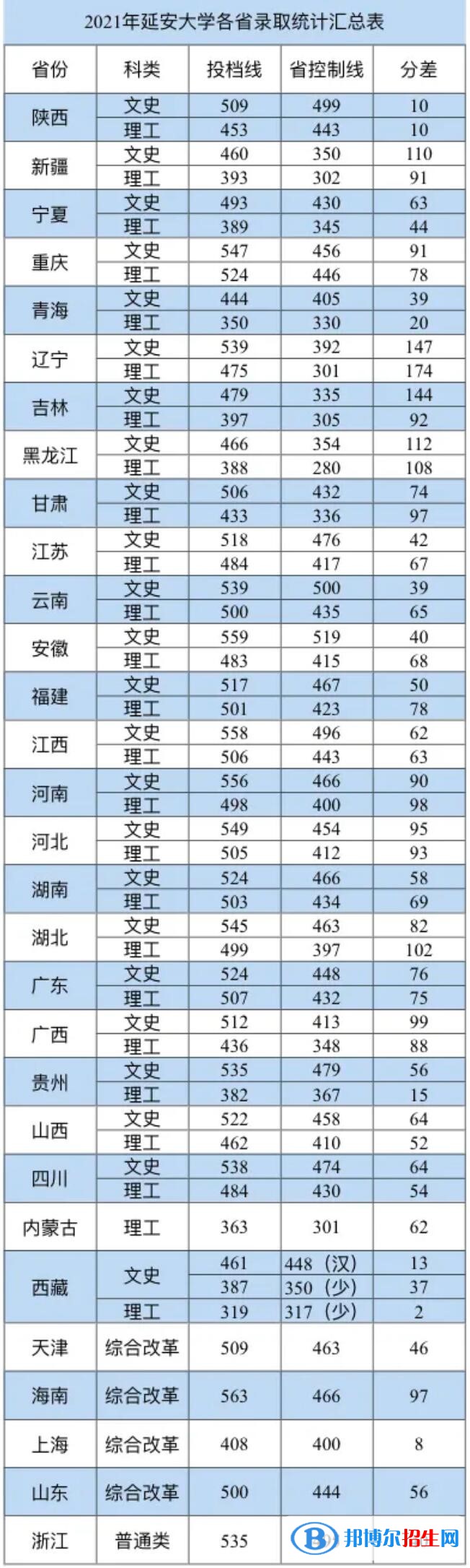 延安大學(xué)是幾本？是985和211嗎？