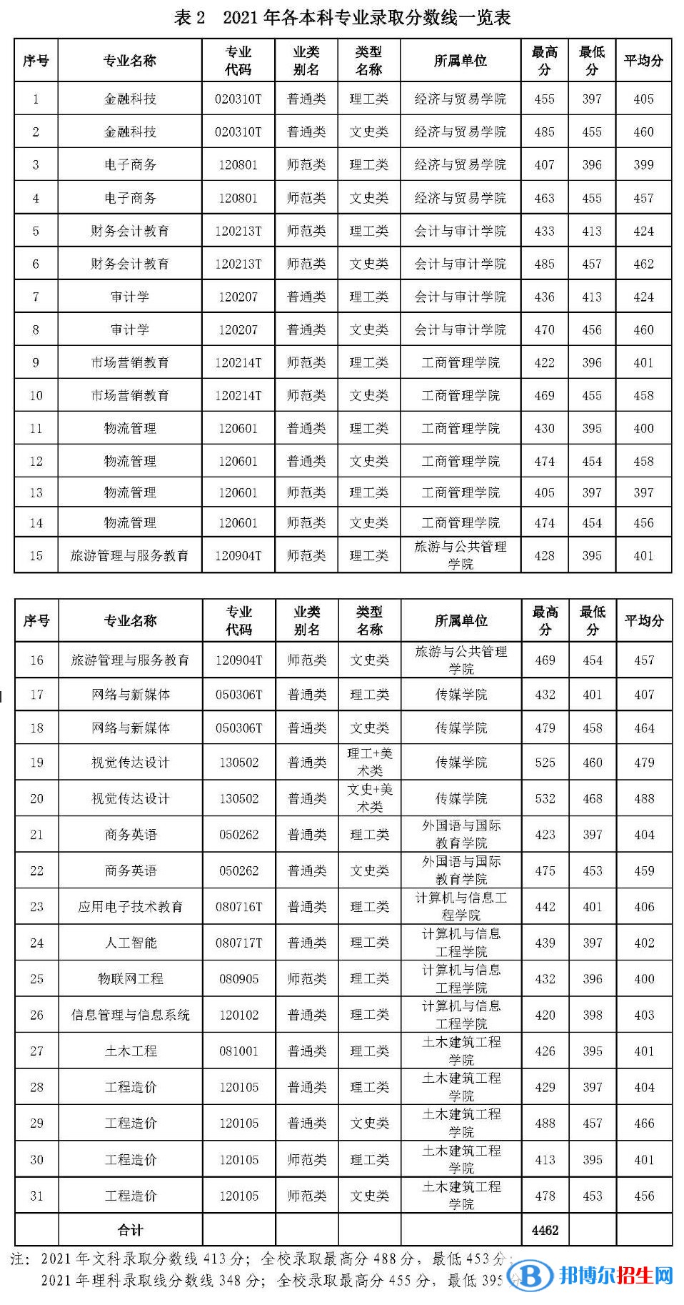 廣西職業(yè)師范學(xué)院是幾本？是985和211嗎？
