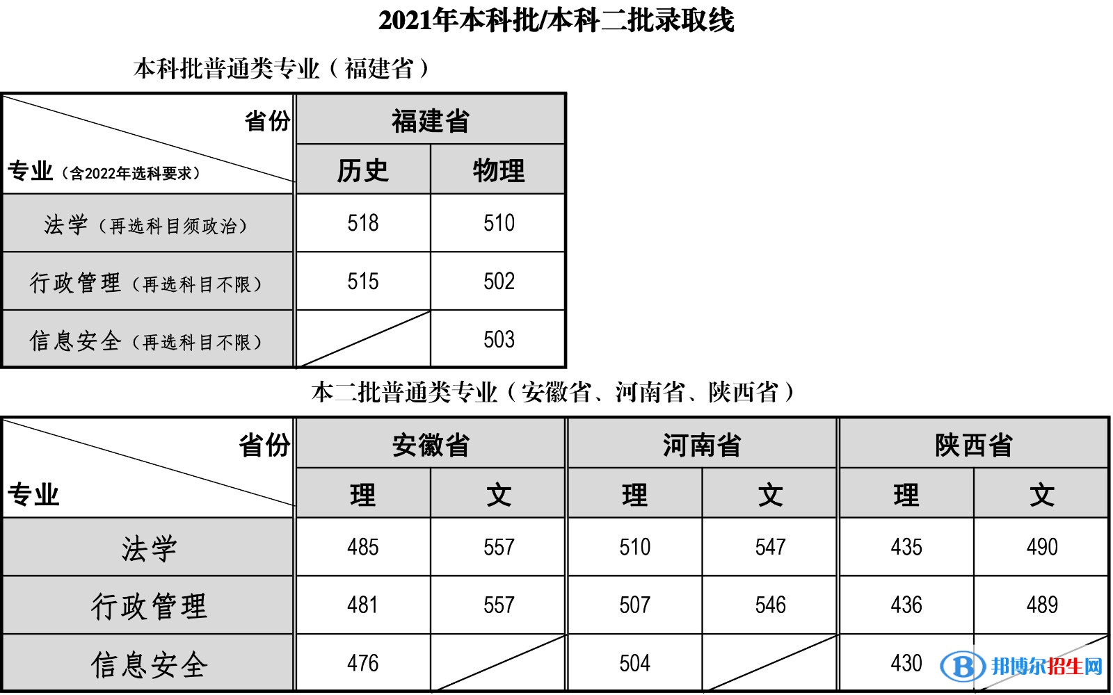 福建警察學(xué)院是幾本？是985和211嗎？
