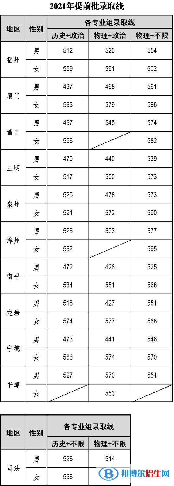 福建警察學(xué)院是幾本？是985和211嗎？