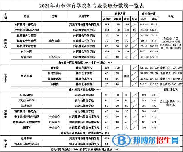 山東體育學院是幾本？是985和211嗎？