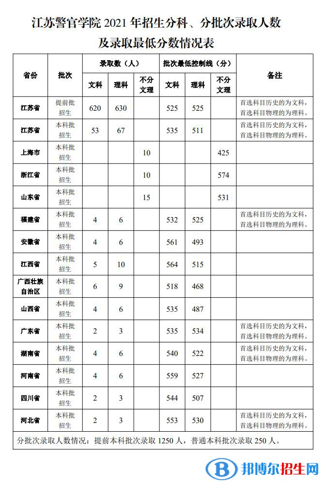 江蘇警官學(xué)院是幾本？是985和211嗎？