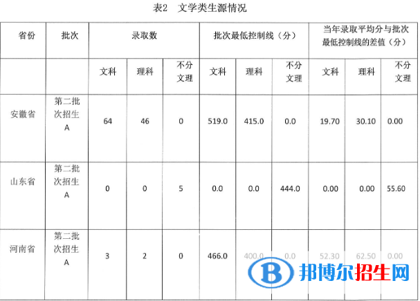 安徽藝術學院是幾本？是985和211嗎？