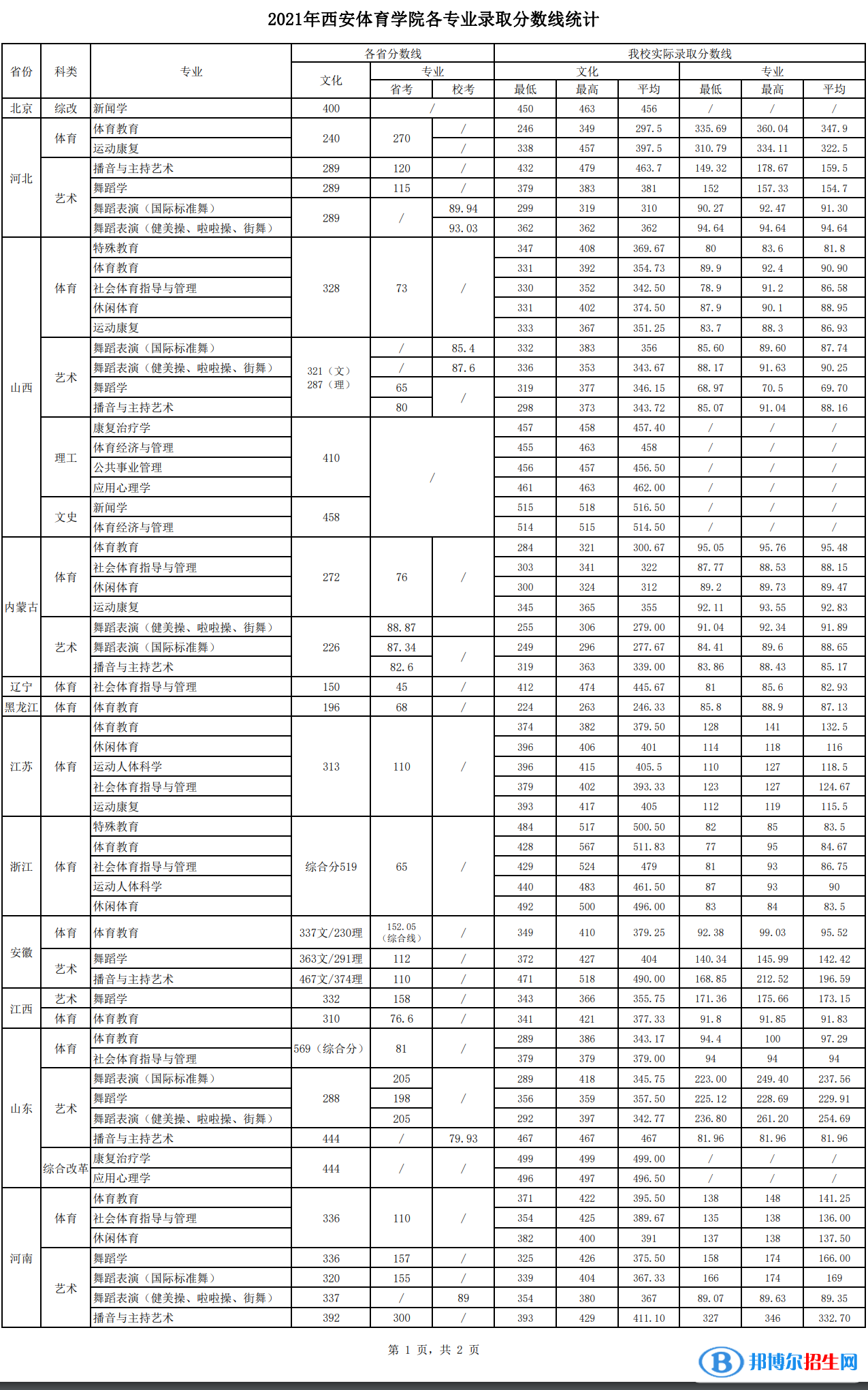西安體育學(xué)院是幾本？是985和211嗎？
