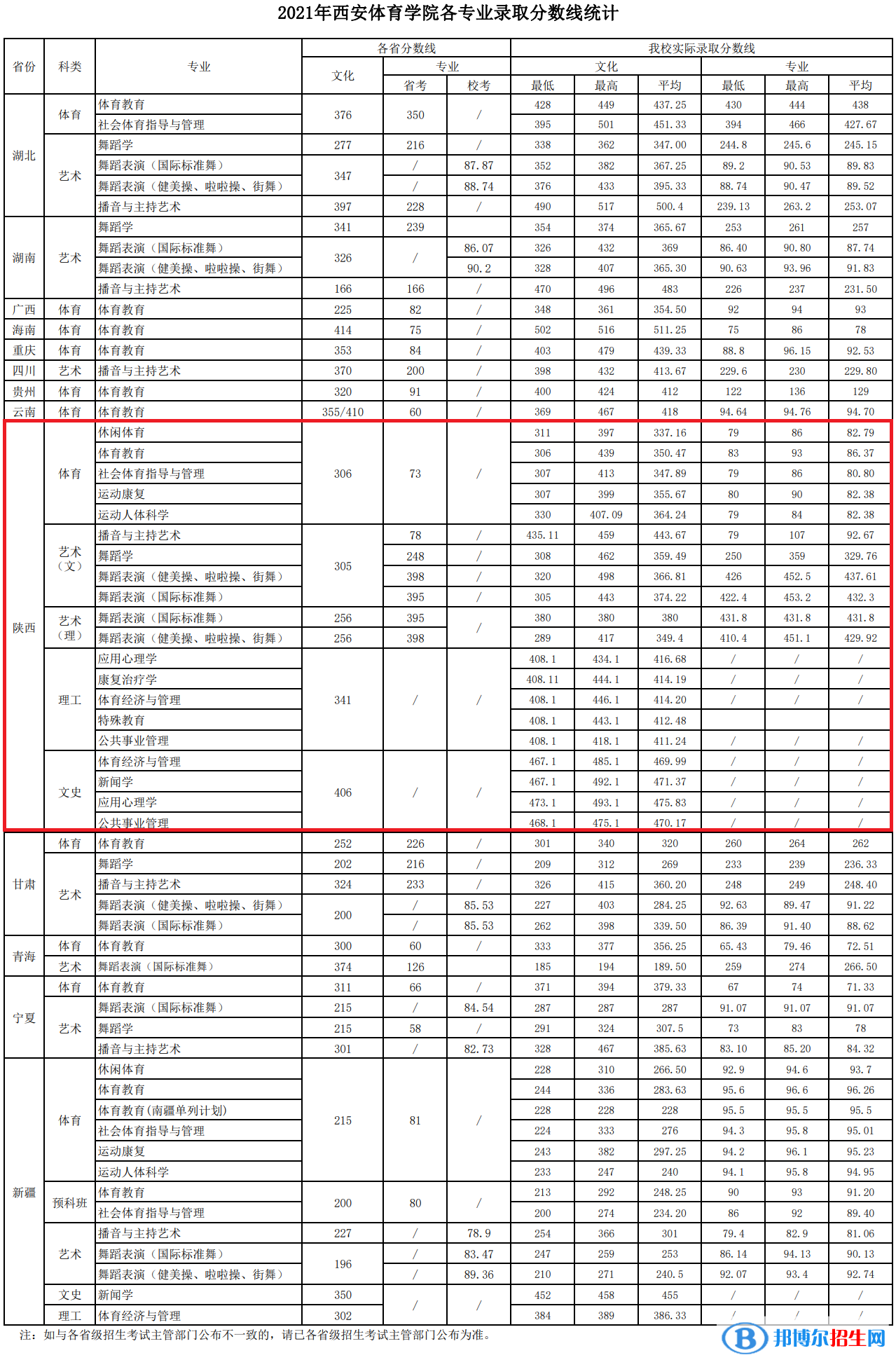 西安體育學(xué)院是幾本？是985和211嗎？