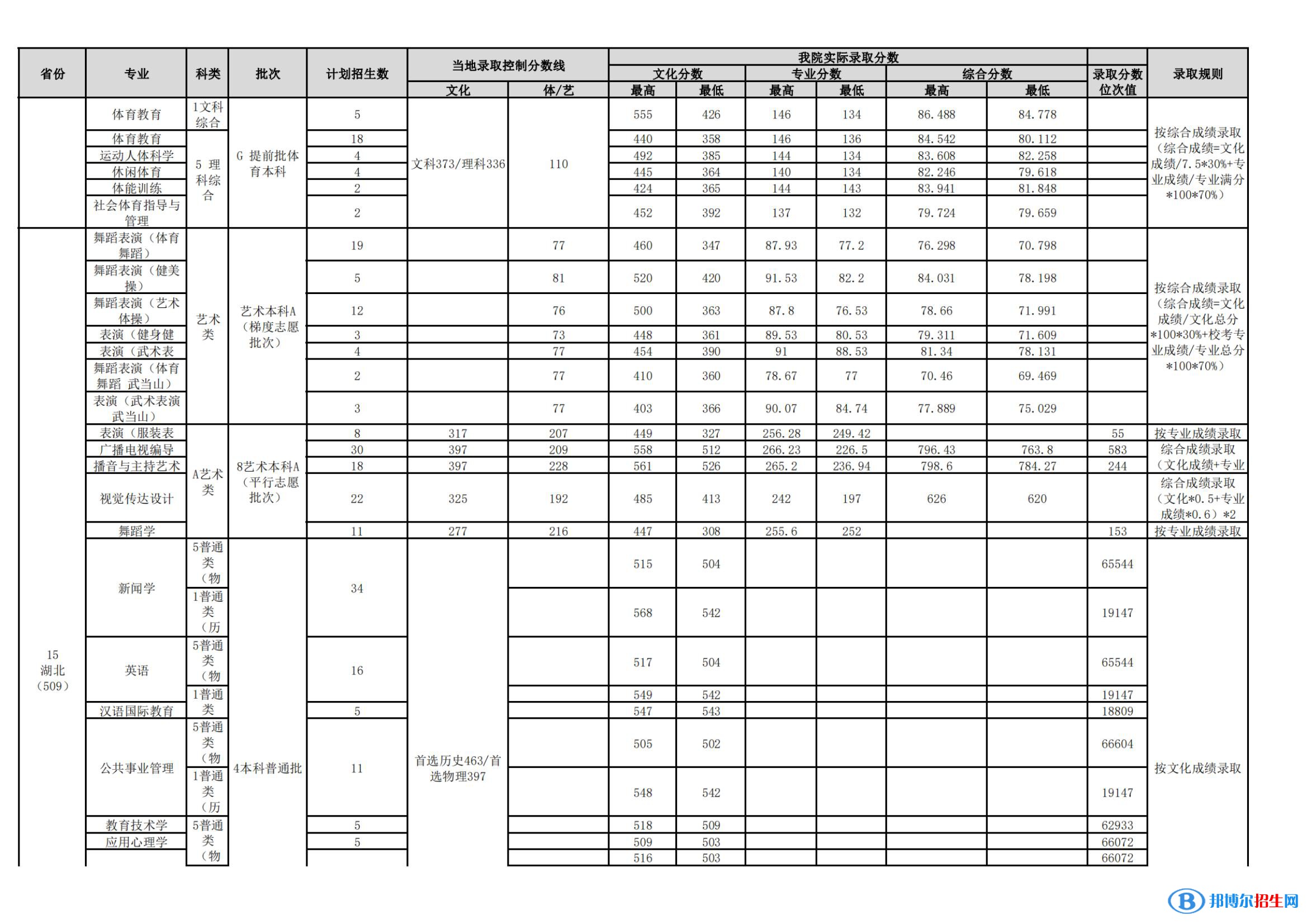 武漢體育學(xué)院是幾本？是985和211嗎？