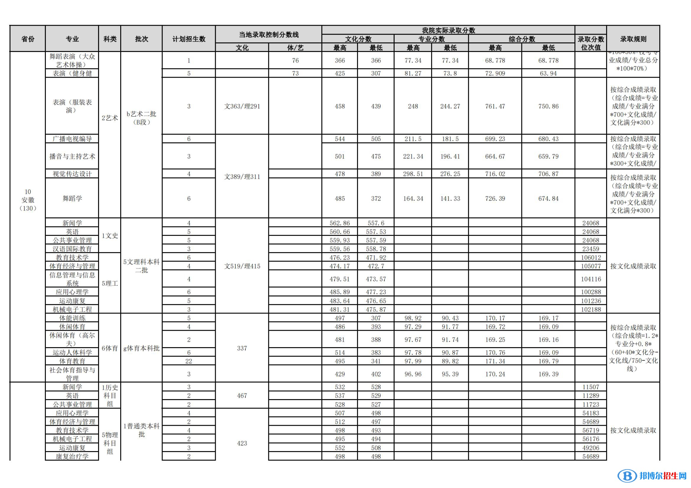 武漢體育學(xué)院是幾本？是985和211嗎？