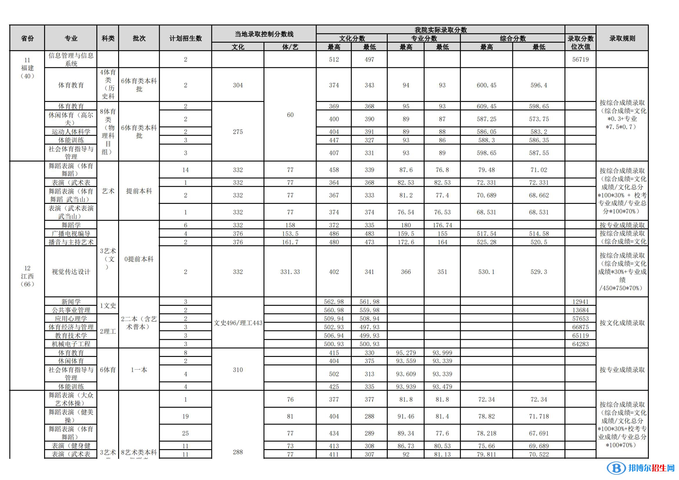 武漢體育學(xué)院是幾本？是985和211嗎？