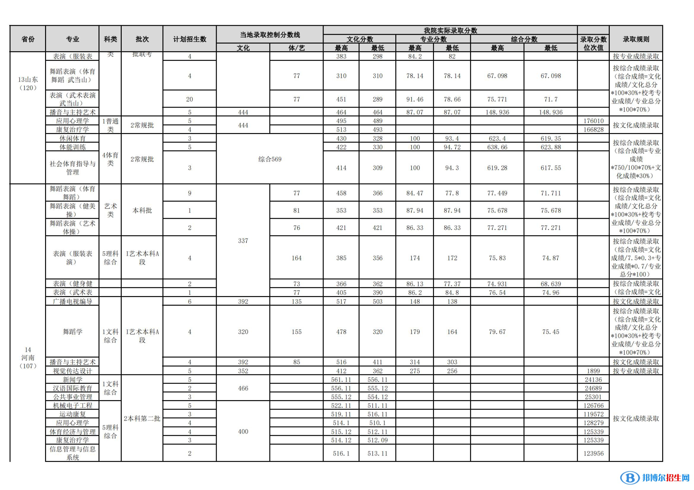 武漢體育學(xué)院是幾本？是985和211嗎？