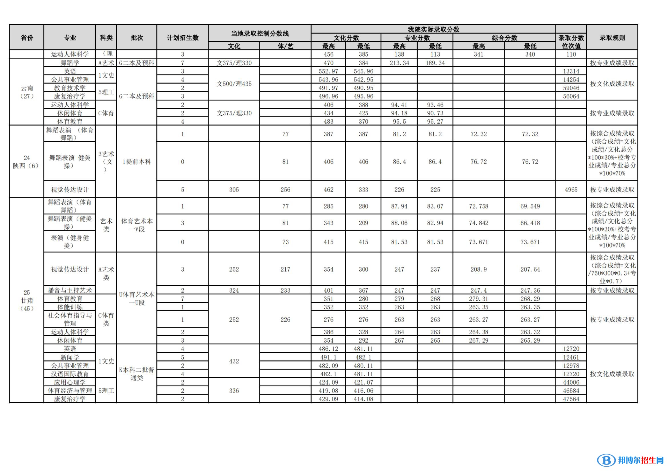 武漢體育學(xué)院是幾本？是985和211嗎？