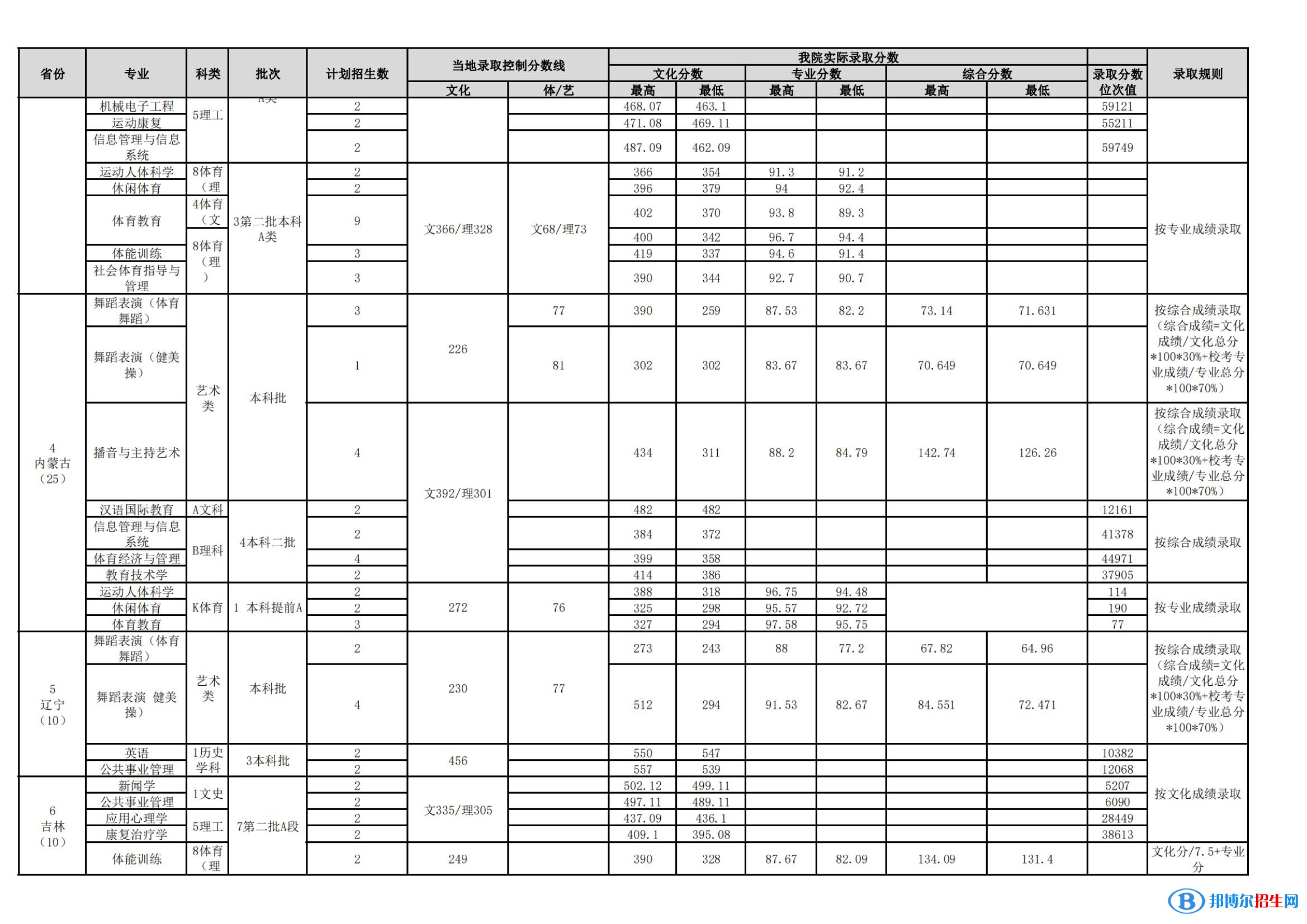 武漢體育學(xué)院是幾本？是985和211嗎？