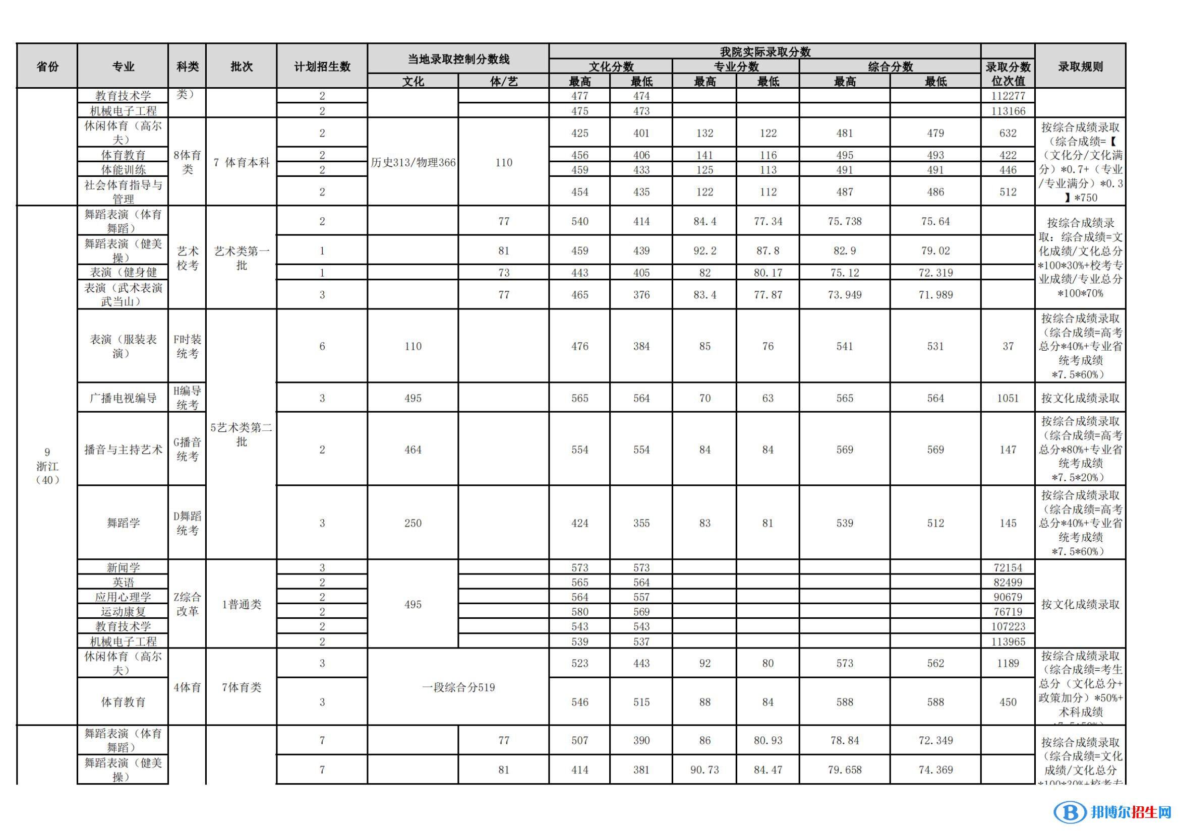 武漢體育學(xué)院是幾本？是985和211嗎？