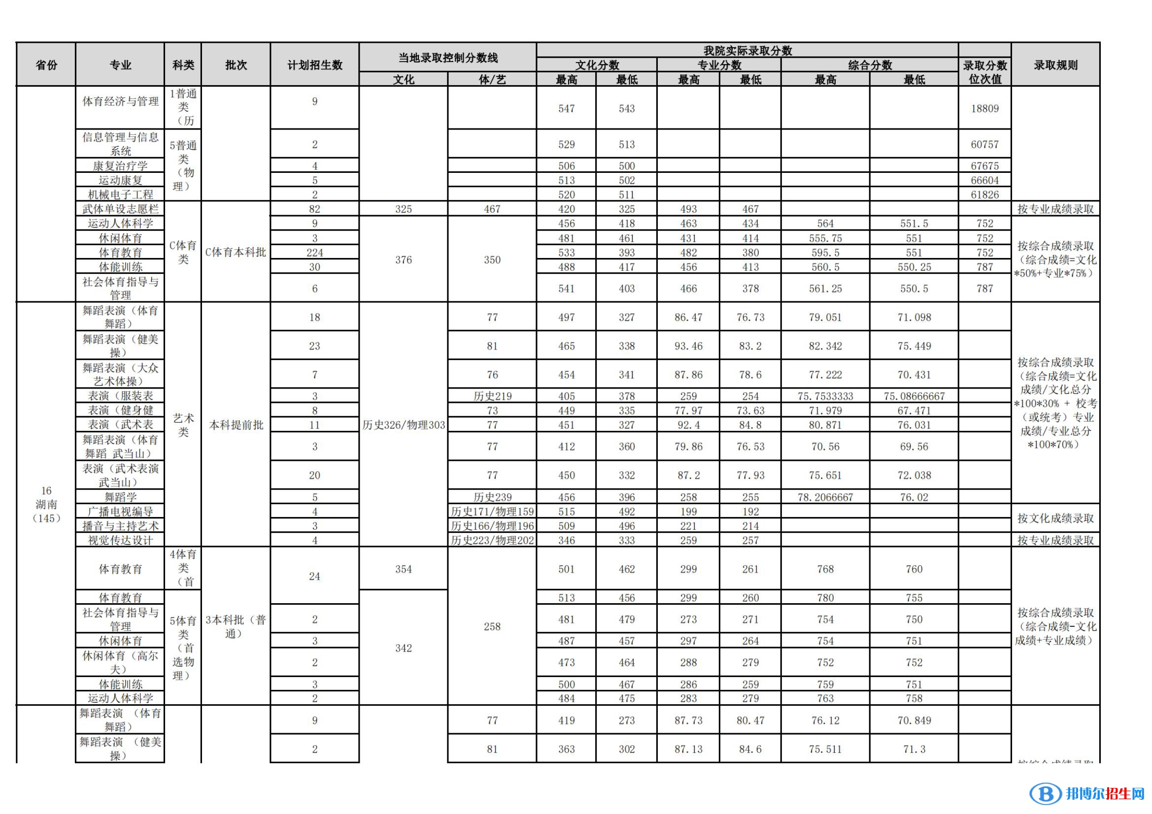 武漢體育學(xué)院是幾本？是985和211嗎？