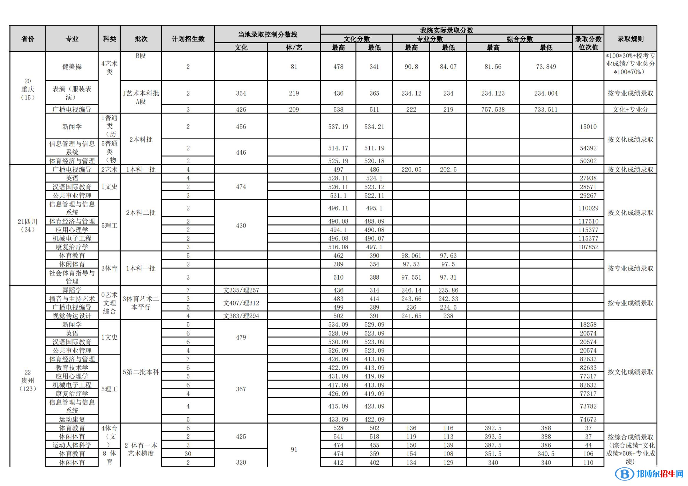 武漢體育學(xué)院是幾本？是985和211嗎？