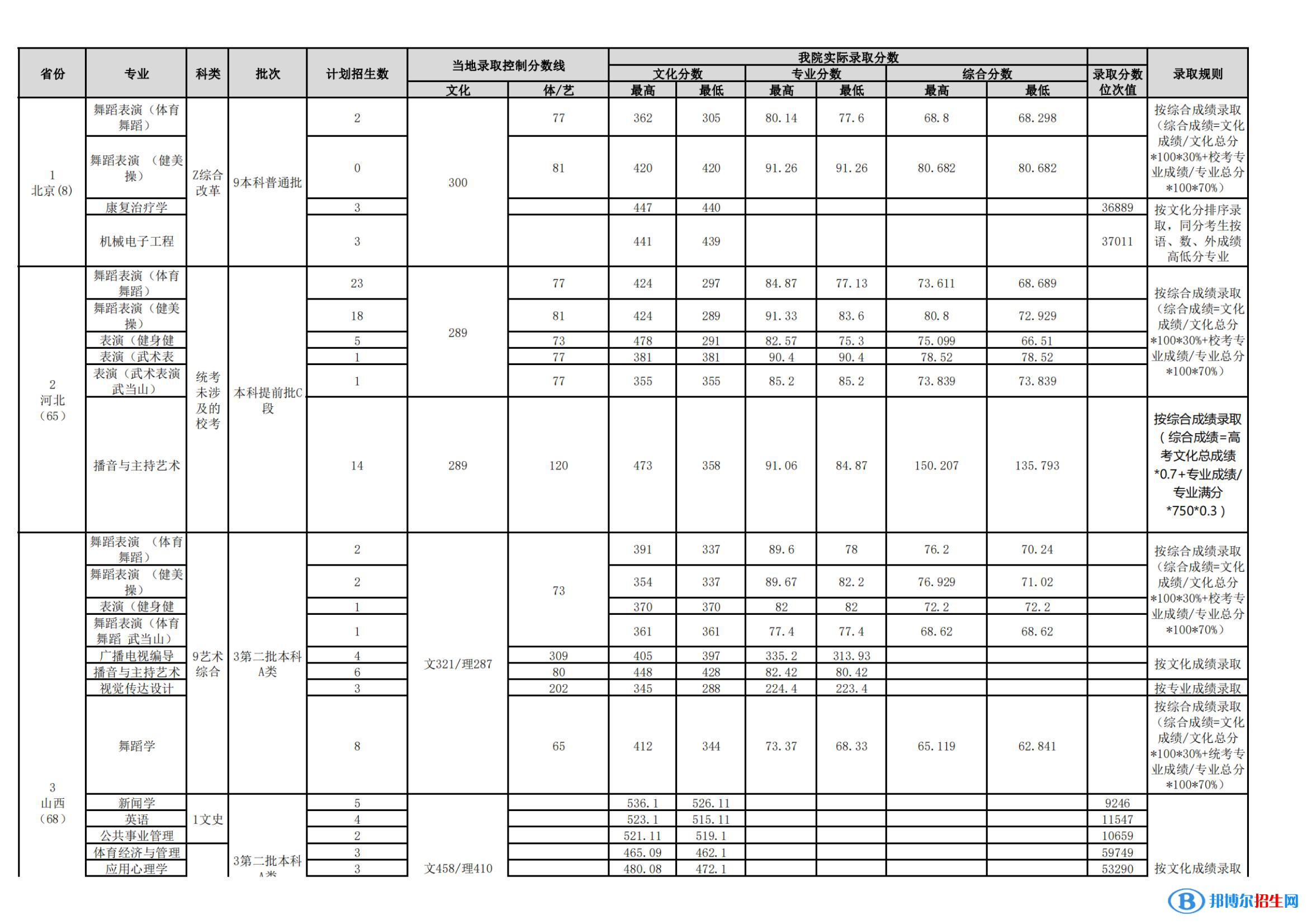 武漢體育學(xué)院是幾本？是985和211嗎？