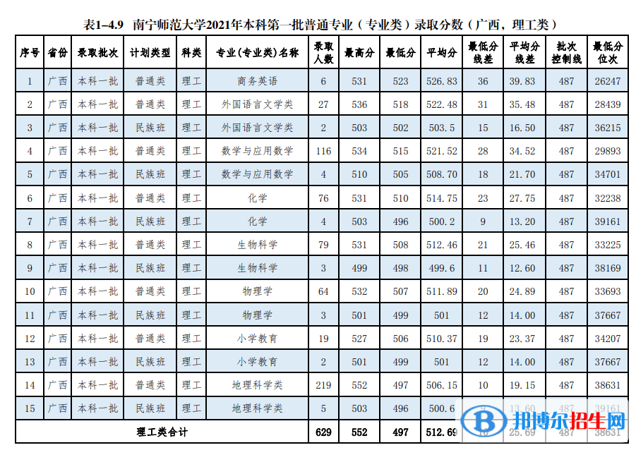 南寧師范大學是幾本？是985和211嗎？