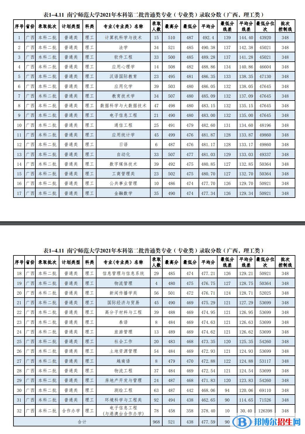 南寧師范大學是幾本？是985和211嗎？