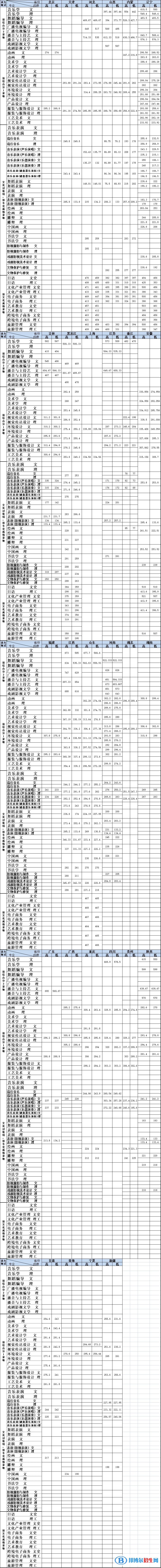 大連藝術(shù)學(xué)院是幾本？是985和211嗎？
