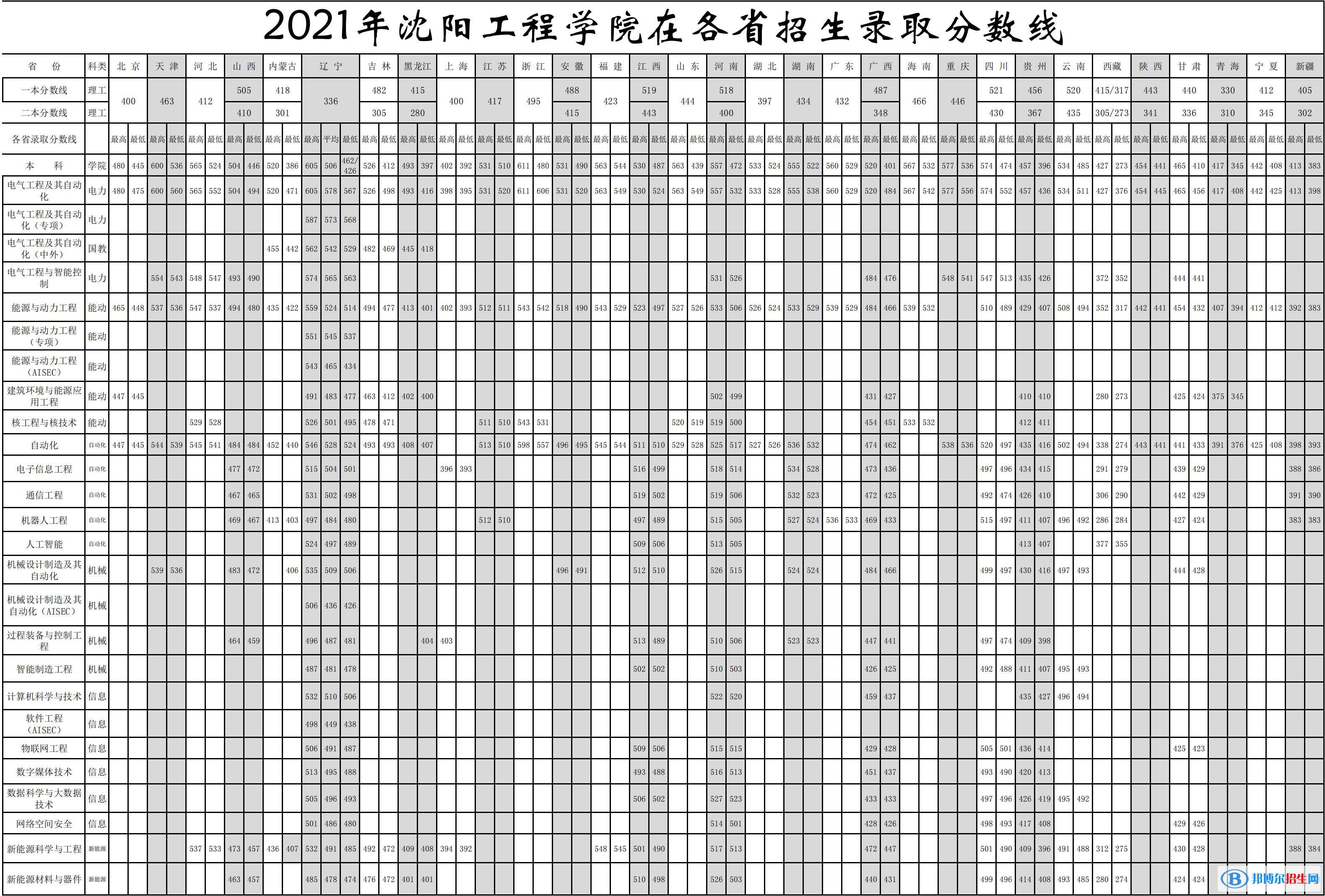 沈陽(yáng)工程學(xué)院是幾本？是985和211嗎？