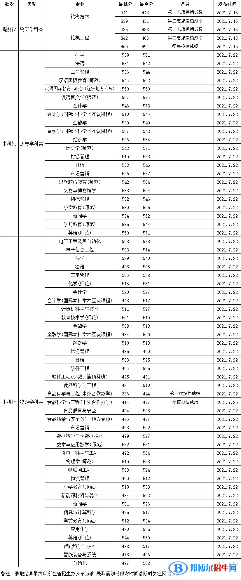 渤海大學(xué)是幾本？是985和211嗎？