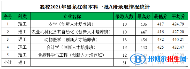 黑龍江八一農(nóng)墾大學(xué)是幾本？是985和211嗎？