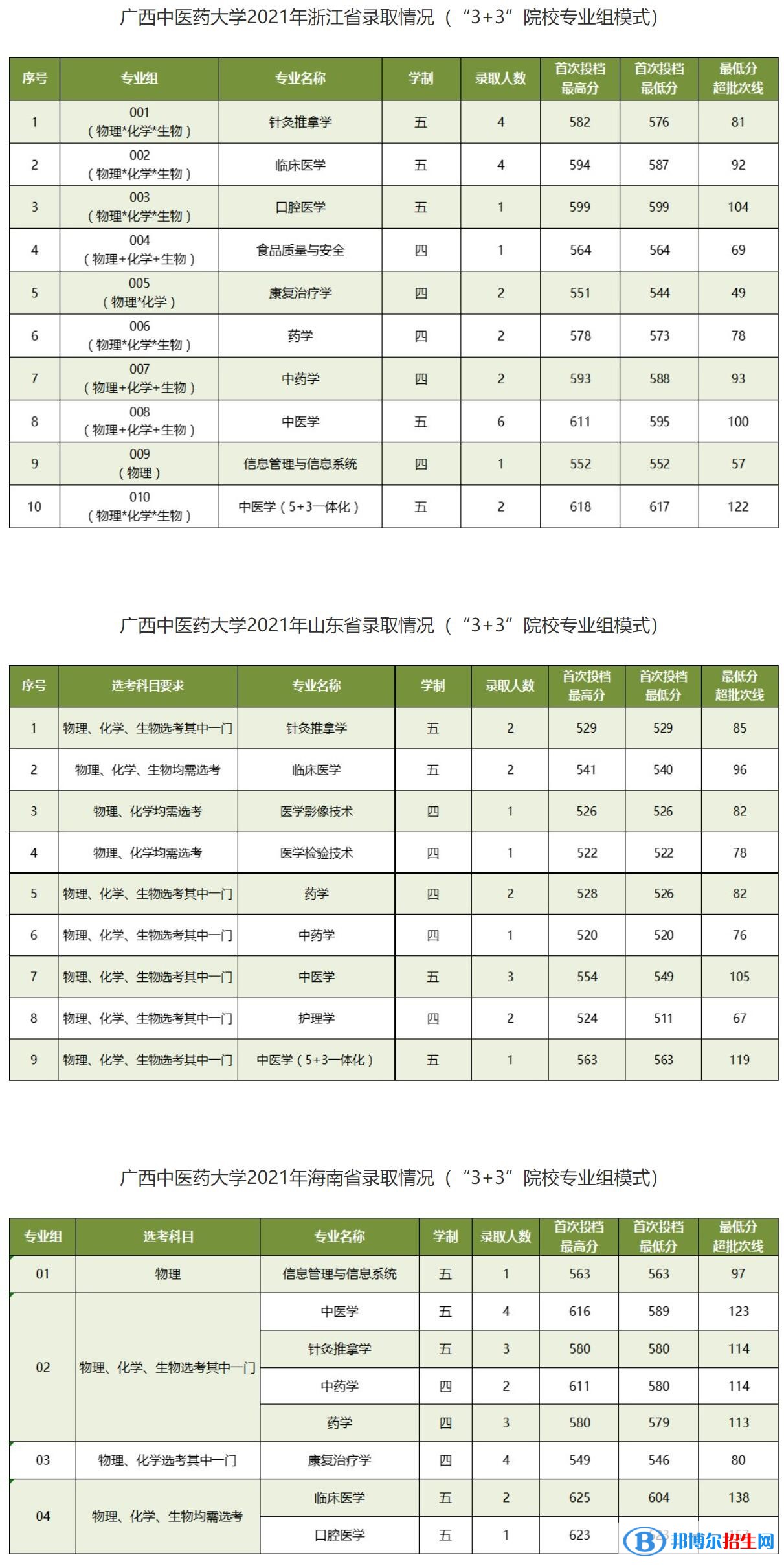 廣西中醫(yī)藥大學(xué)是幾本？是985和211嗎？