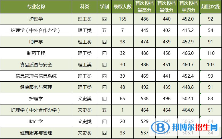廣西中醫(yī)藥大學(xué)是幾本？是985和211嗎？