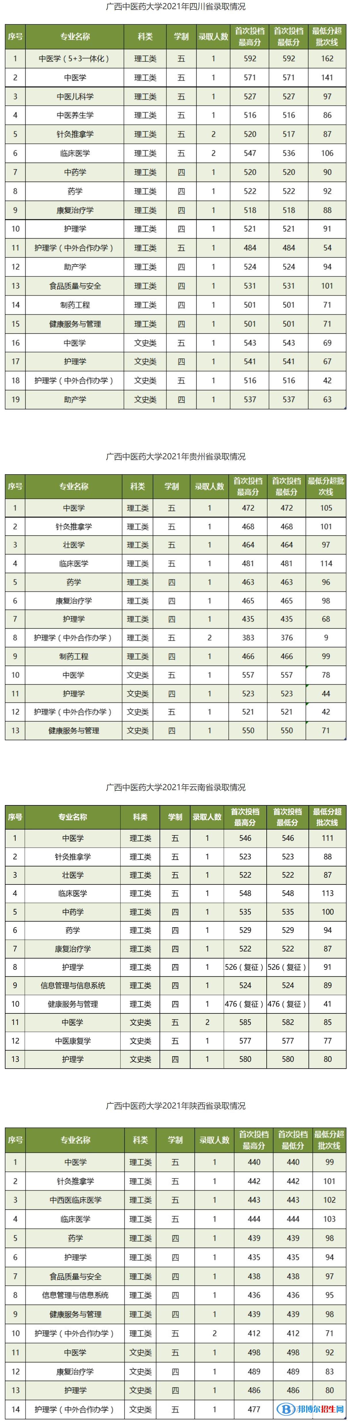 廣西中醫(yī)藥大學(xué)是幾本？是985和211嗎？