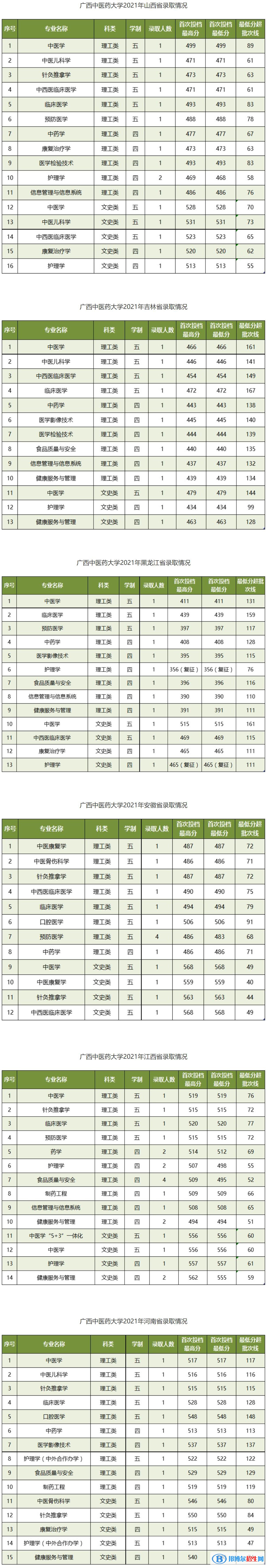 廣西中醫(yī)藥大學(xué)是幾本？是985和211嗎？