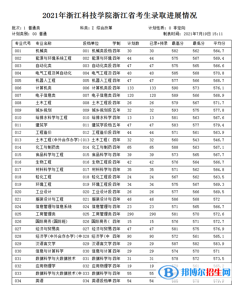 浙江科技學(xué)院是幾本？是985和211嗎？
