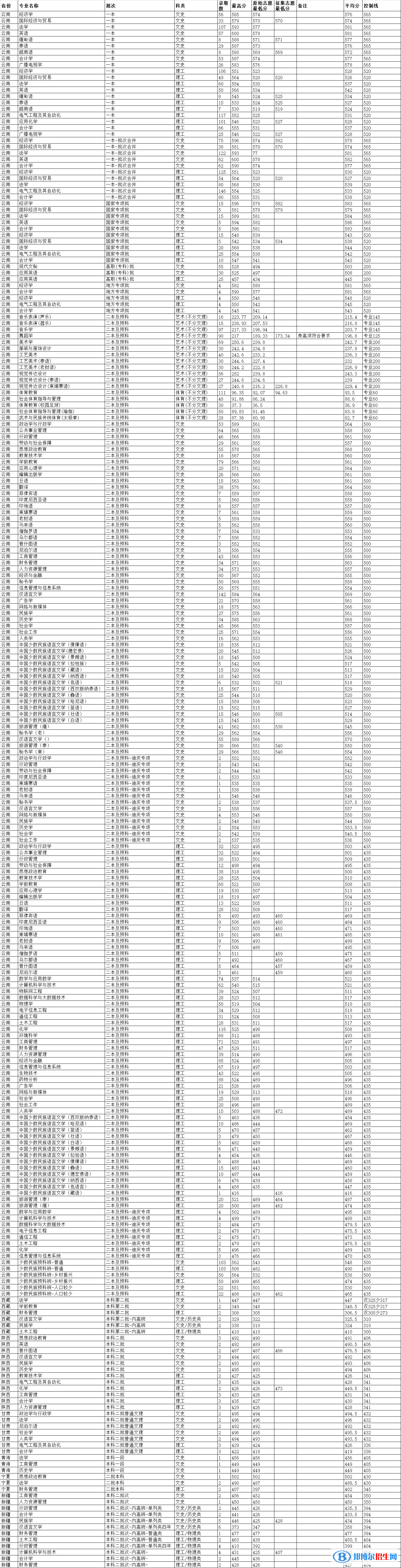 云南民族大學(xué)是幾本？是985和211嗎？