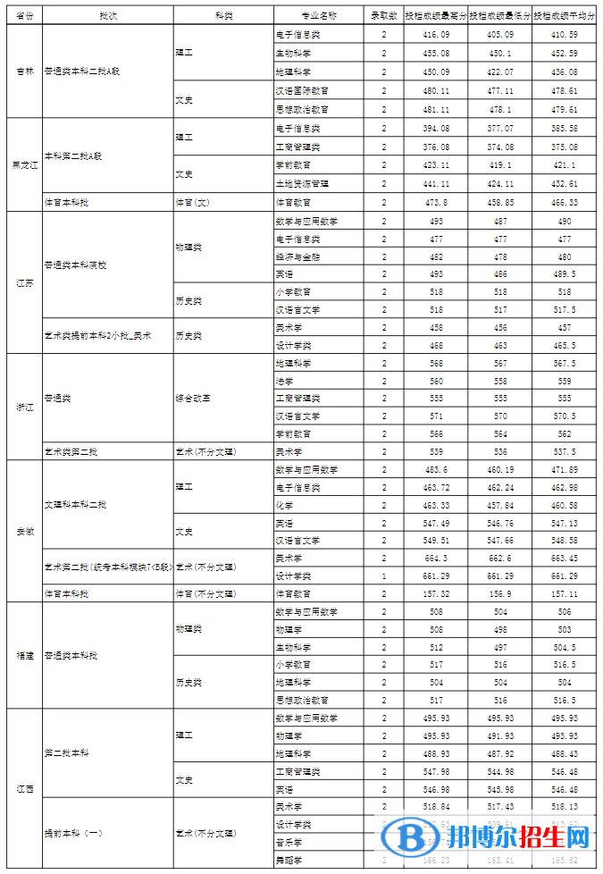 玉溪師范學(xué)院是幾本？是985和211嗎？