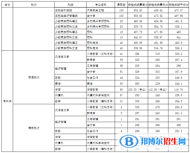 玉溪師范學(xué)院是幾本？是985和211嗎？