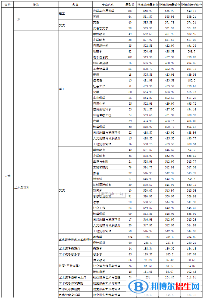 玉溪師范學(xué)院是幾本？是985和211嗎？