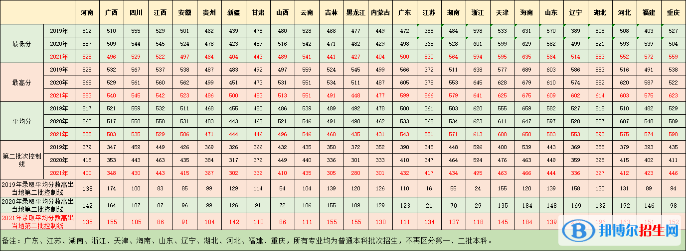 廣東醫(yī)科大學(xué)是幾本_是一本還是二本大學(xué)？