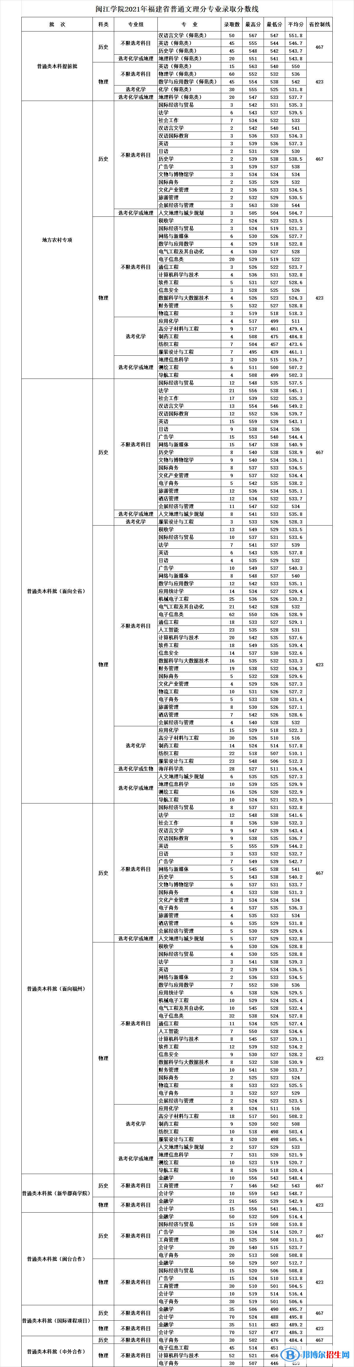 閩江學(xué)院是幾本？是985和211嗎？