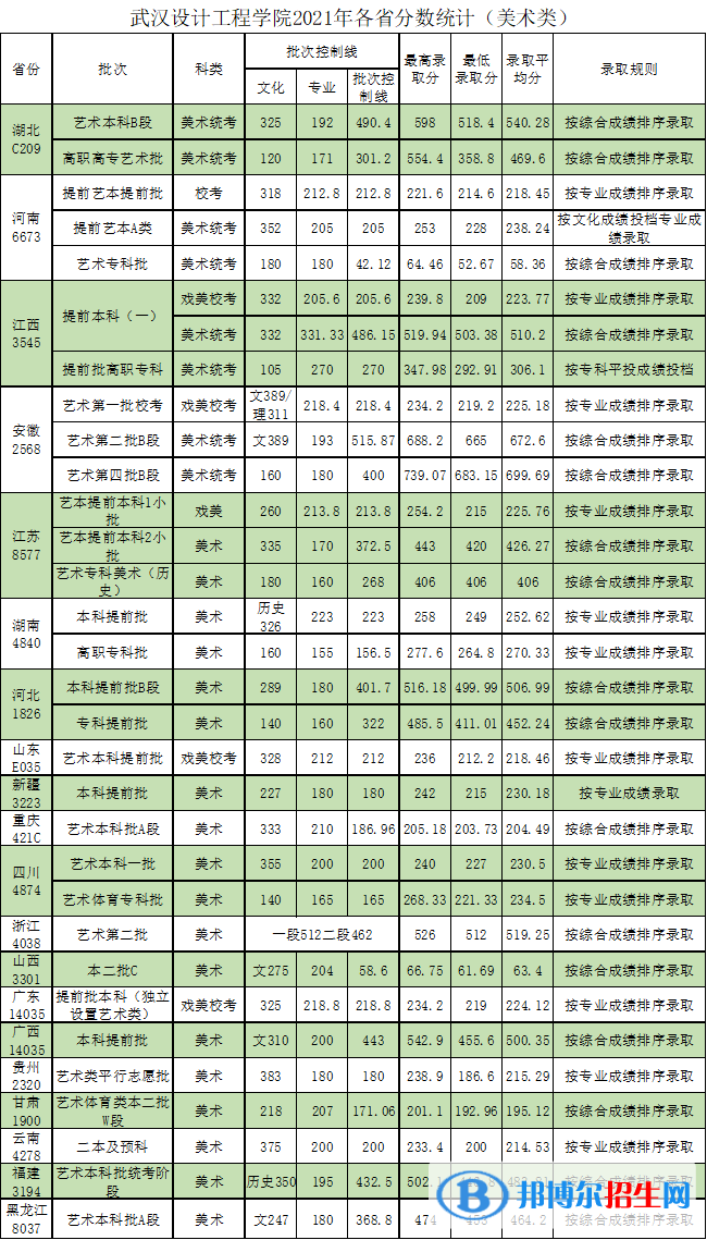 武漢設(shè)計(jì)工程學(xué)院是幾本？是985和211嗎？