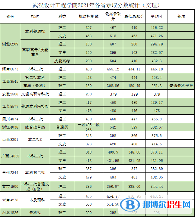 武漢設(shè)計(jì)工程學(xué)院是幾本？是985和211嗎？
