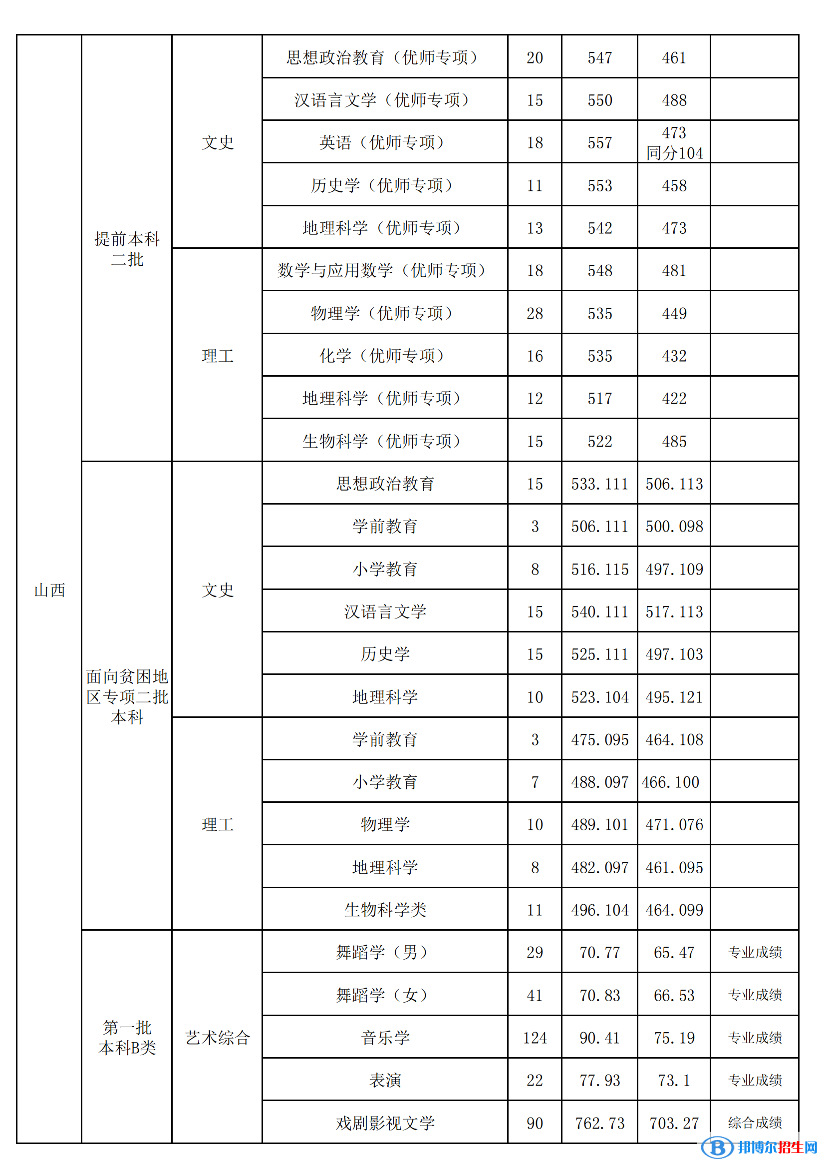 山西師范大學(xué)是幾本？是985和211嗎？