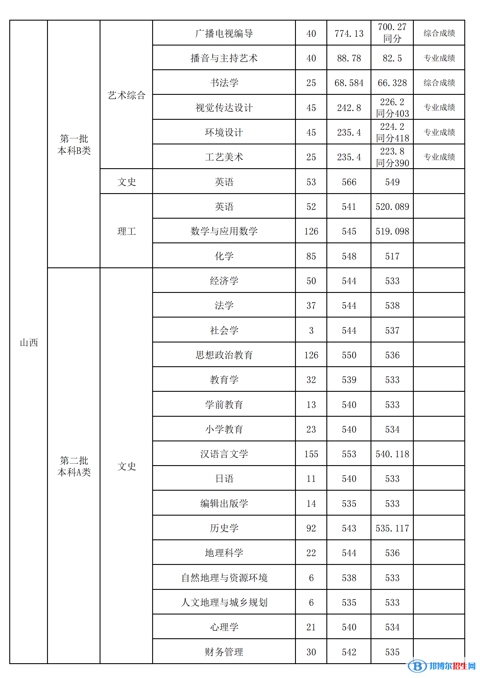 山西師范大學(xué)是幾本？是985和211嗎？