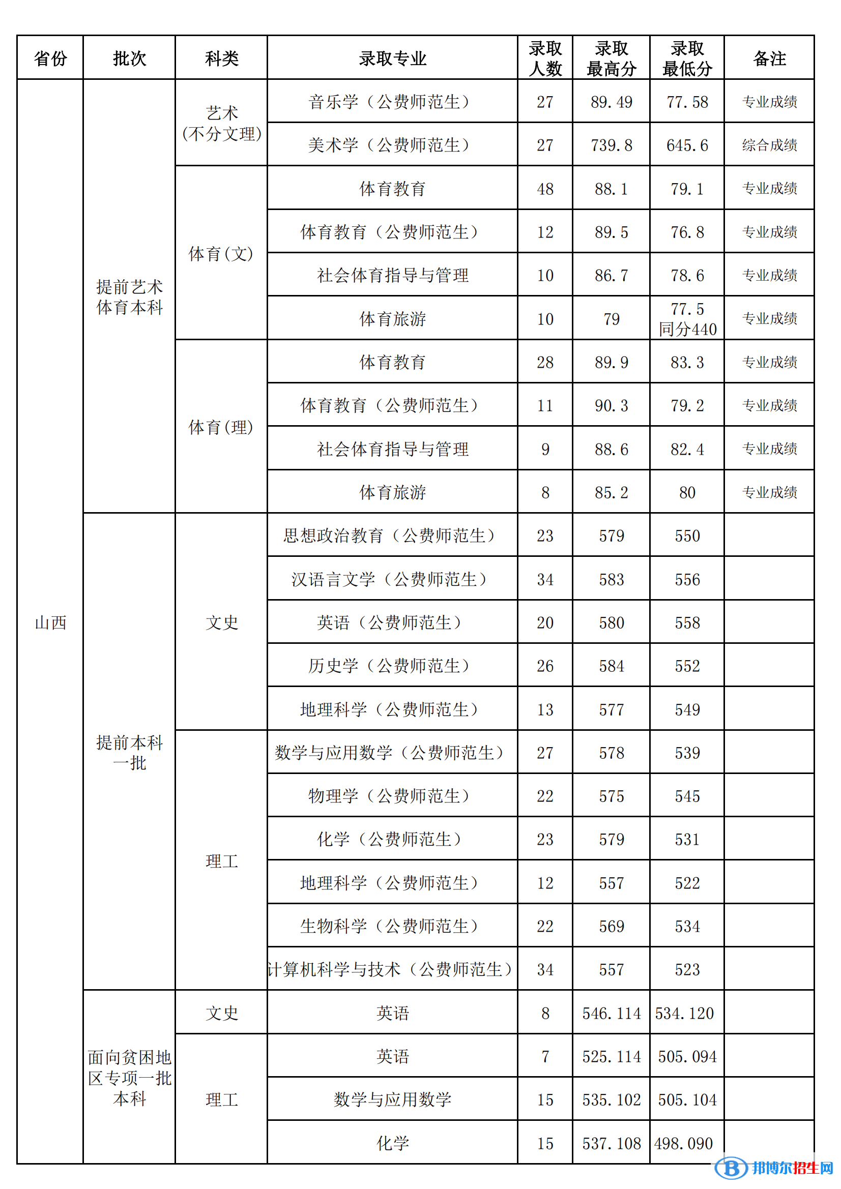 山西師范大學(xué)是幾本？是985和211嗎？
