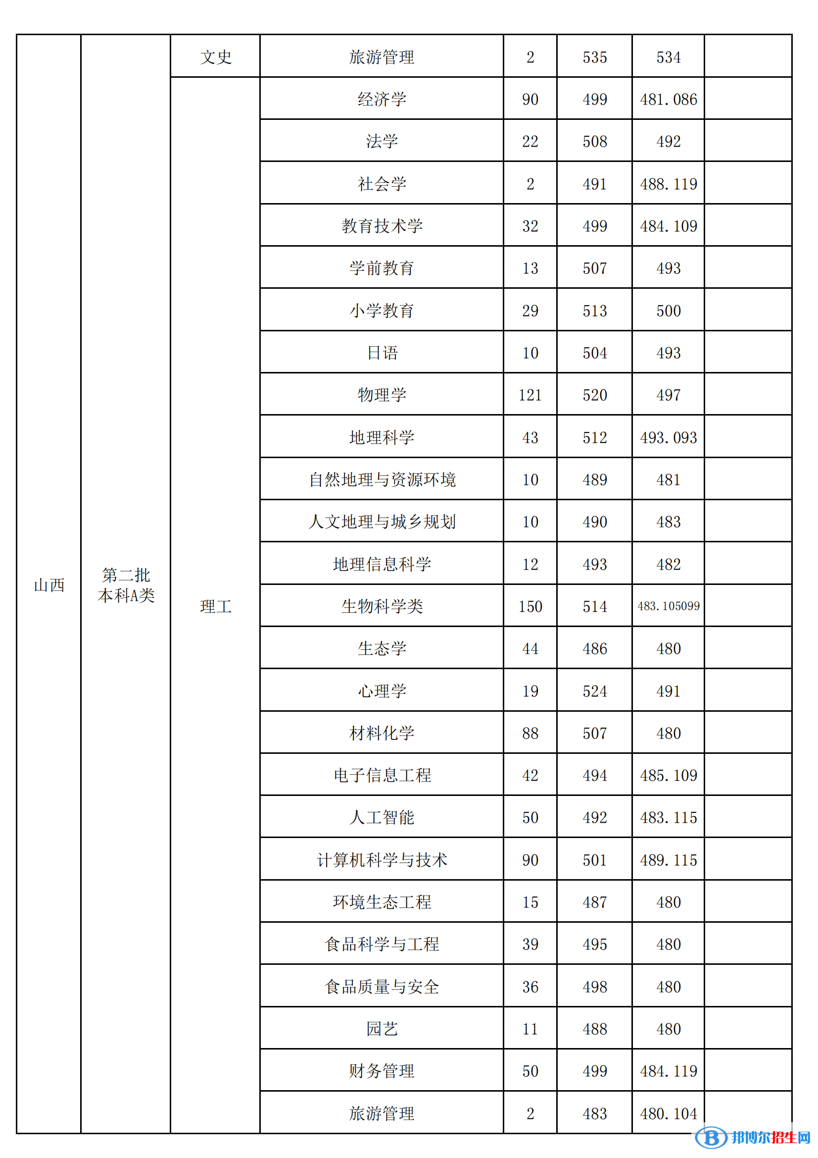 山西師范大學(xué)是幾本？是985和211嗎？