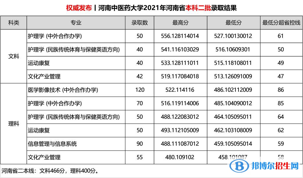 河南中醫(yī)藥大學(xué)是幾本？是985和211嗎？