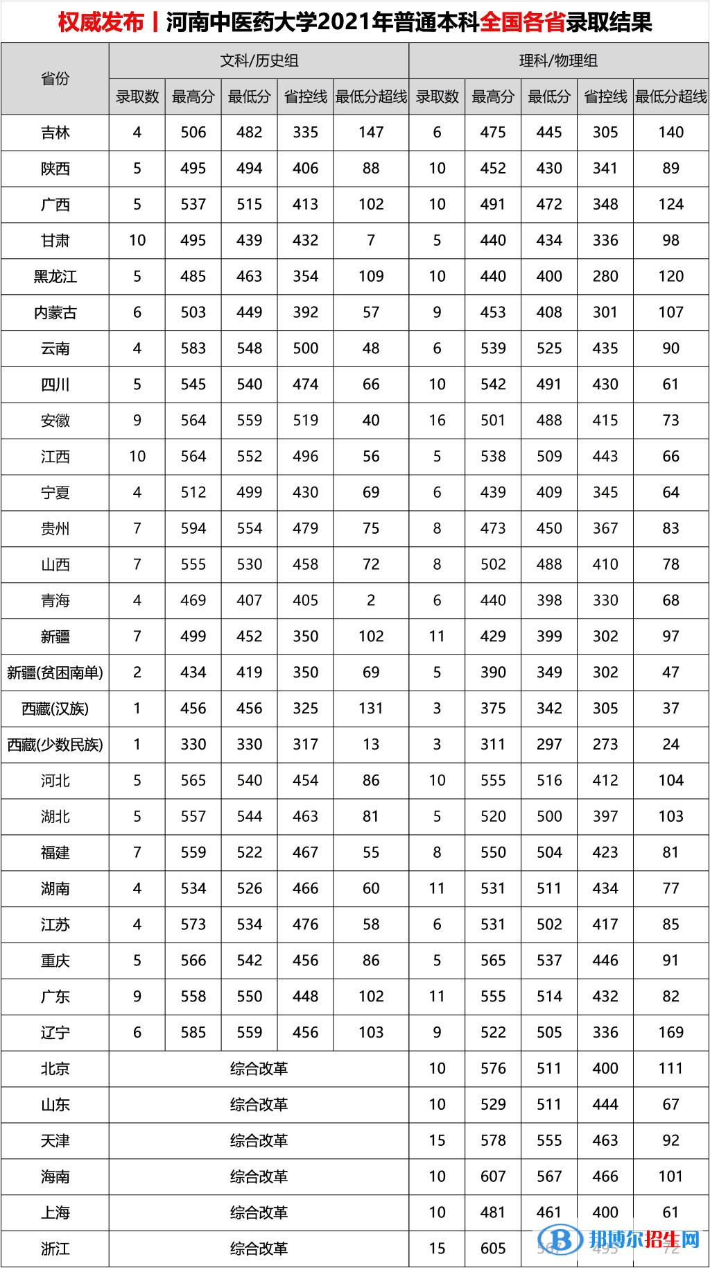 河南中醫(yī)藥大學(xué)是幾本？是985和211嗎？