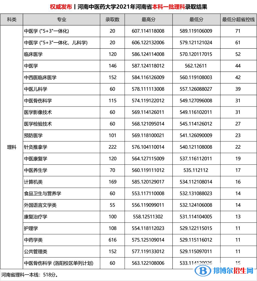河南中醫(yī)藥大學(xué)是幾本？是985和211嗎？