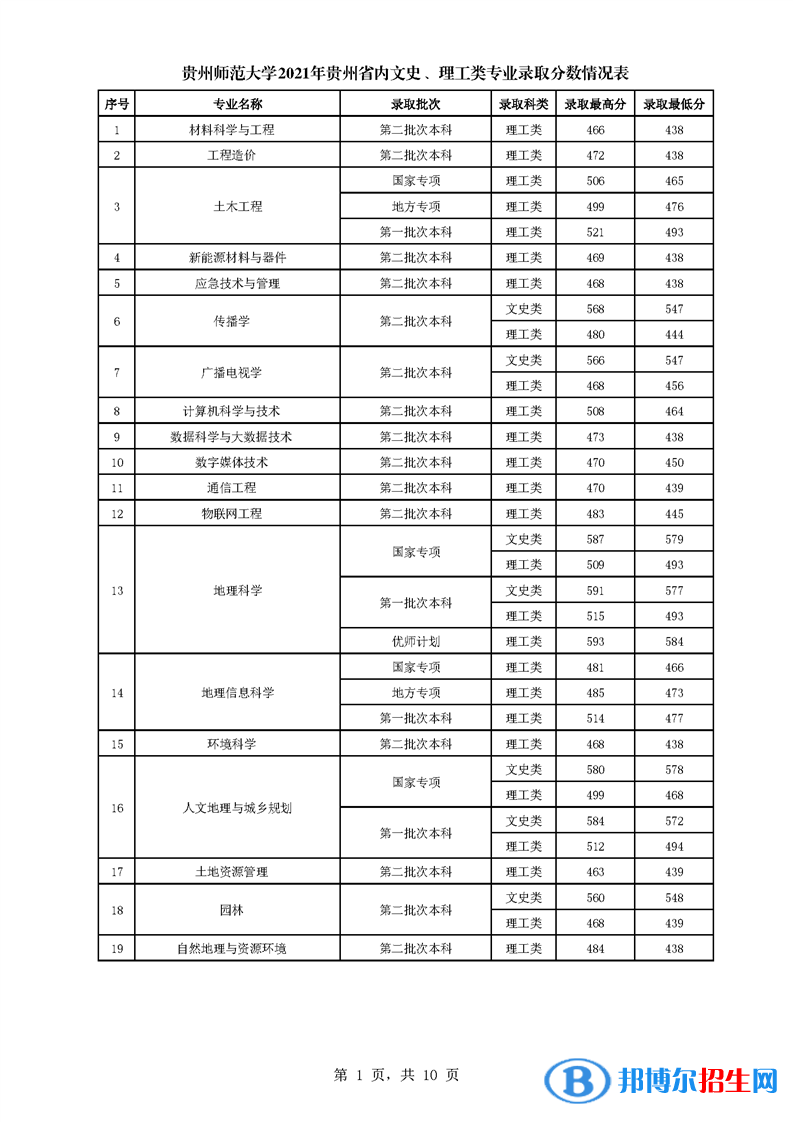 貴州師范大學(xué)是幾本？是985和211嗎？